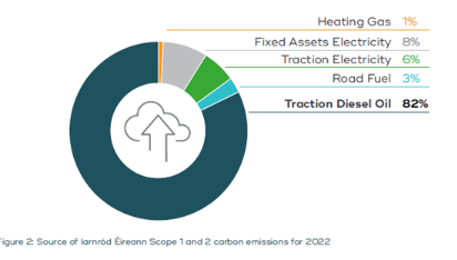 100 percent of tractionlity electricity from renewable sources and uti