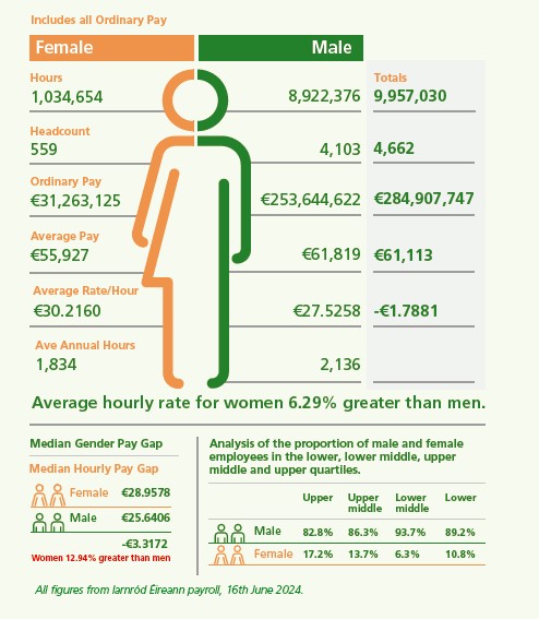 2024 Gender Pay Gap data