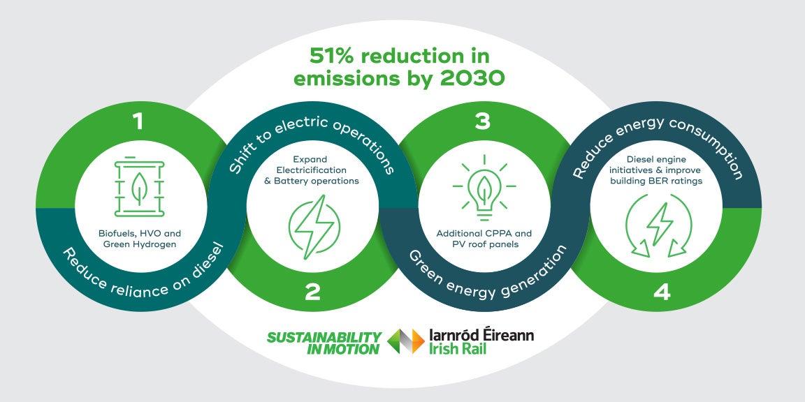 The infographic you provided outlines Iarnród Éireann’s four-pillar strategy to achieve a 51% reduction in emissions by 2030.