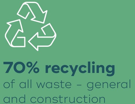 The provided image illustrates a key performance target for Iarnród Éireann / Irish Rail: achieving 70% recycling of all waste, encompassing both general and construction waste.